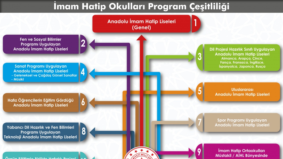 İMAM HATİP LİSELERİNDE UYGULANAN PROGRAM ÇEŞİTLİLİĞİ